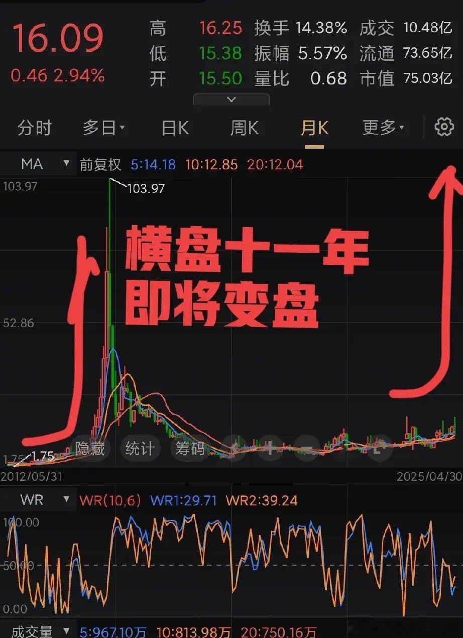 在底部横盘十一年了，跌无处可跌。是时候发挥一下了！可以说在A股中横盘最久的票之一