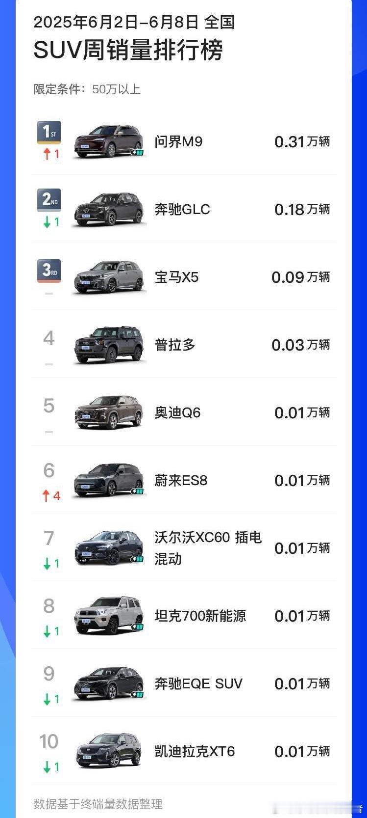 在中国做高端，难就难在这里，你不得不先夸过外国品牌这道天墙。难得可贵的是问界做到