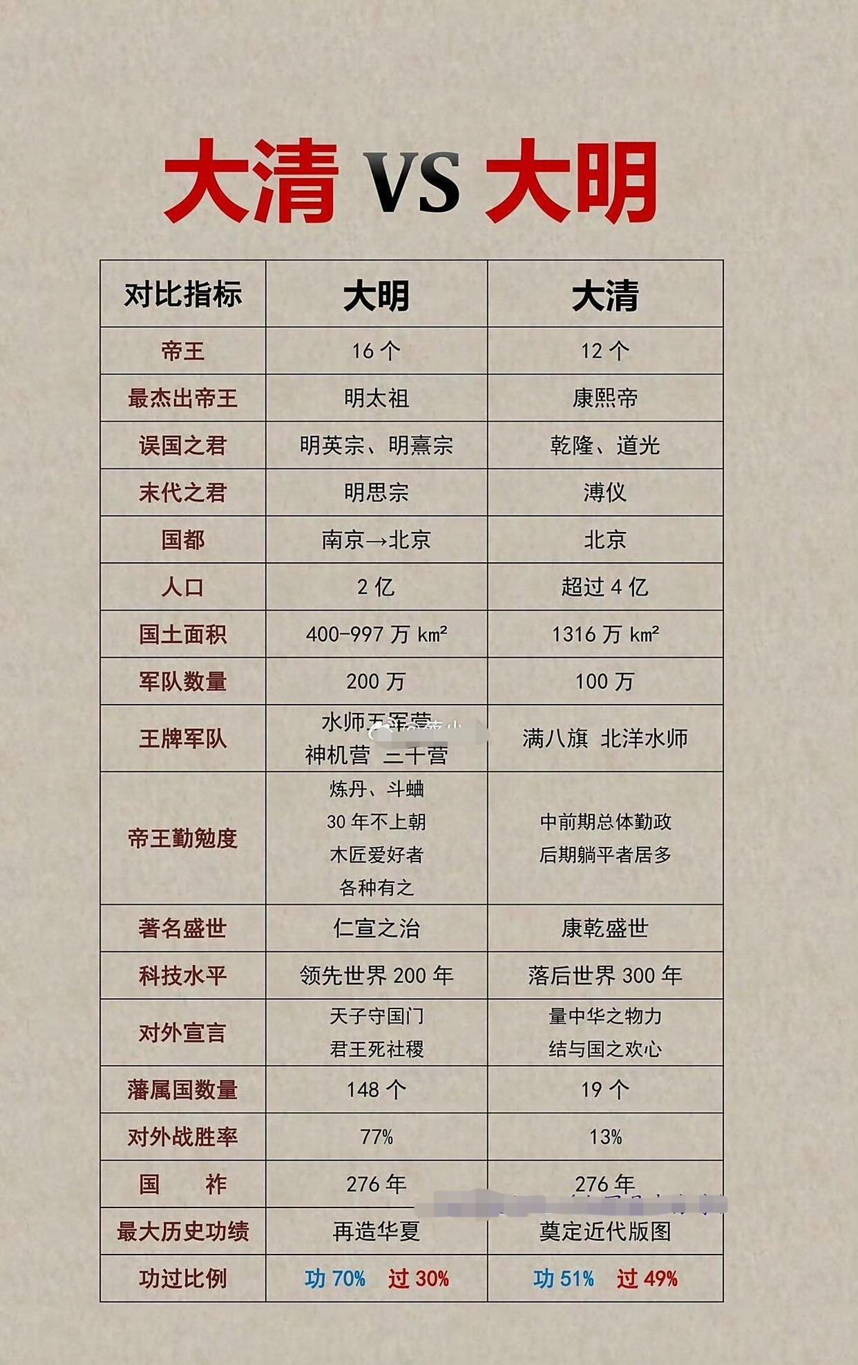 大明和大清各项数据对比！