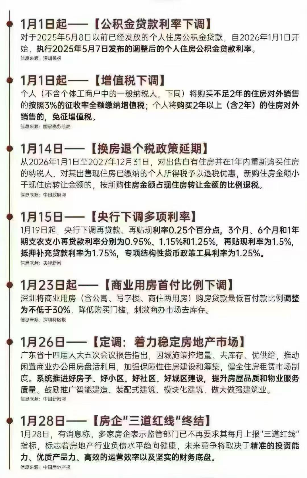 🔥深圳楼市开年就炸了！公积金利率下调、换房退税延期、商办首付大降，政策红利密