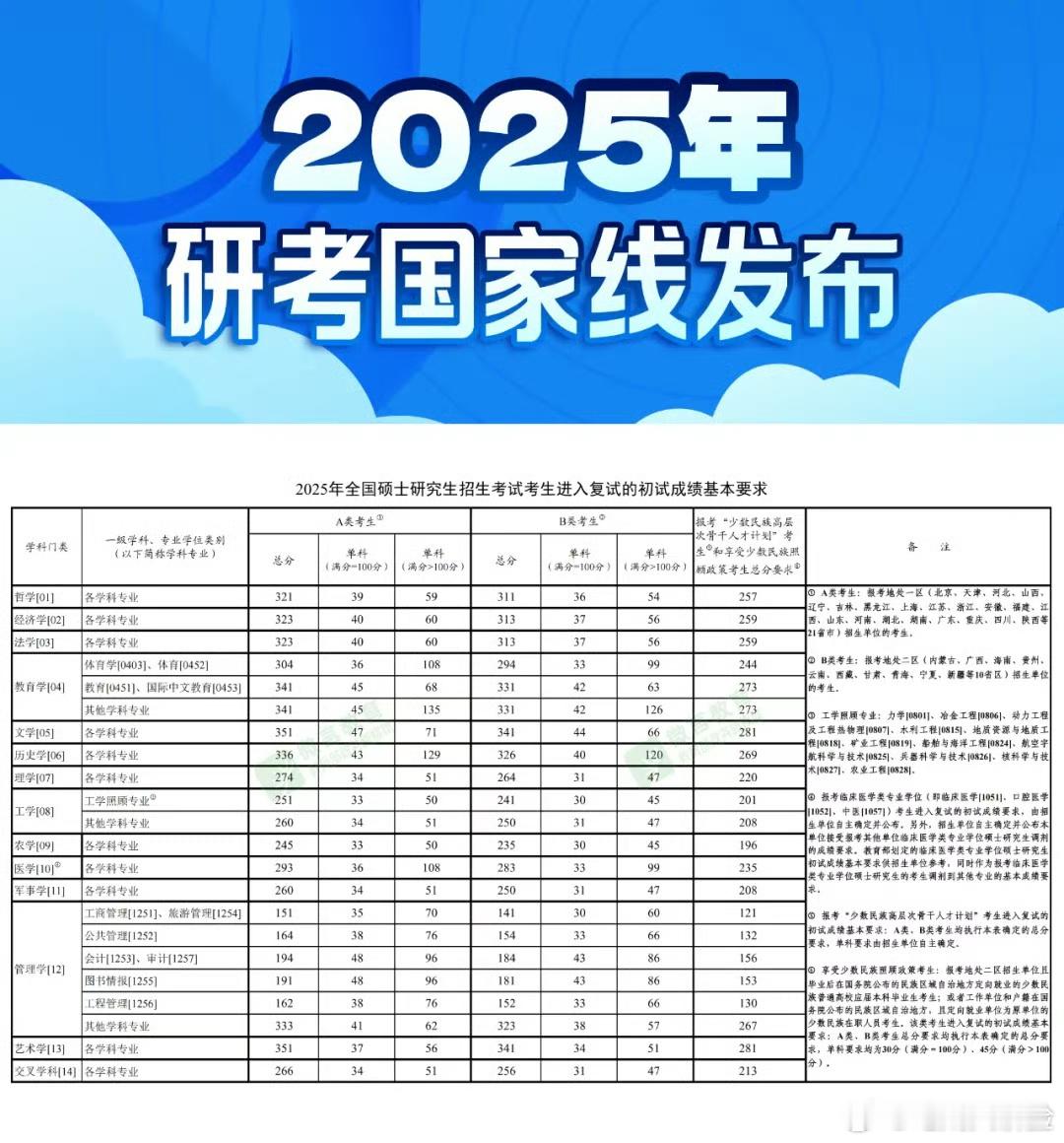 2025考研国家线发布今年多专业分数线下降，如工科总分从273分，降至260分