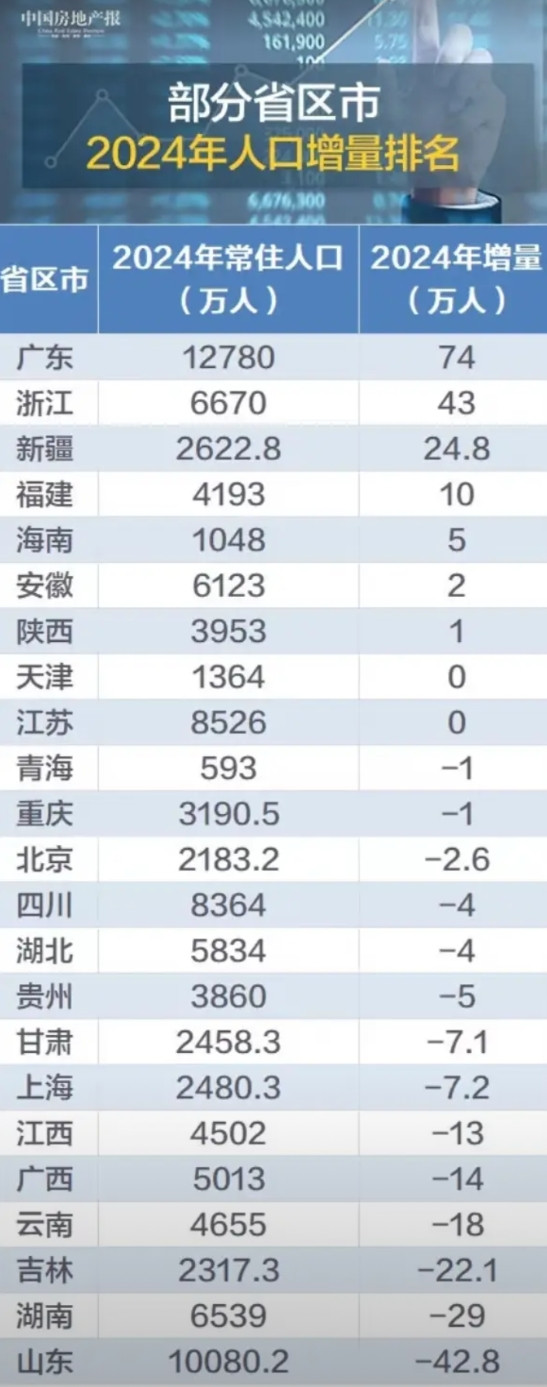 广东简直疯狂吸人，东西南北中，发财到广东。这段子已经喊了30年。江苏经济快赶上