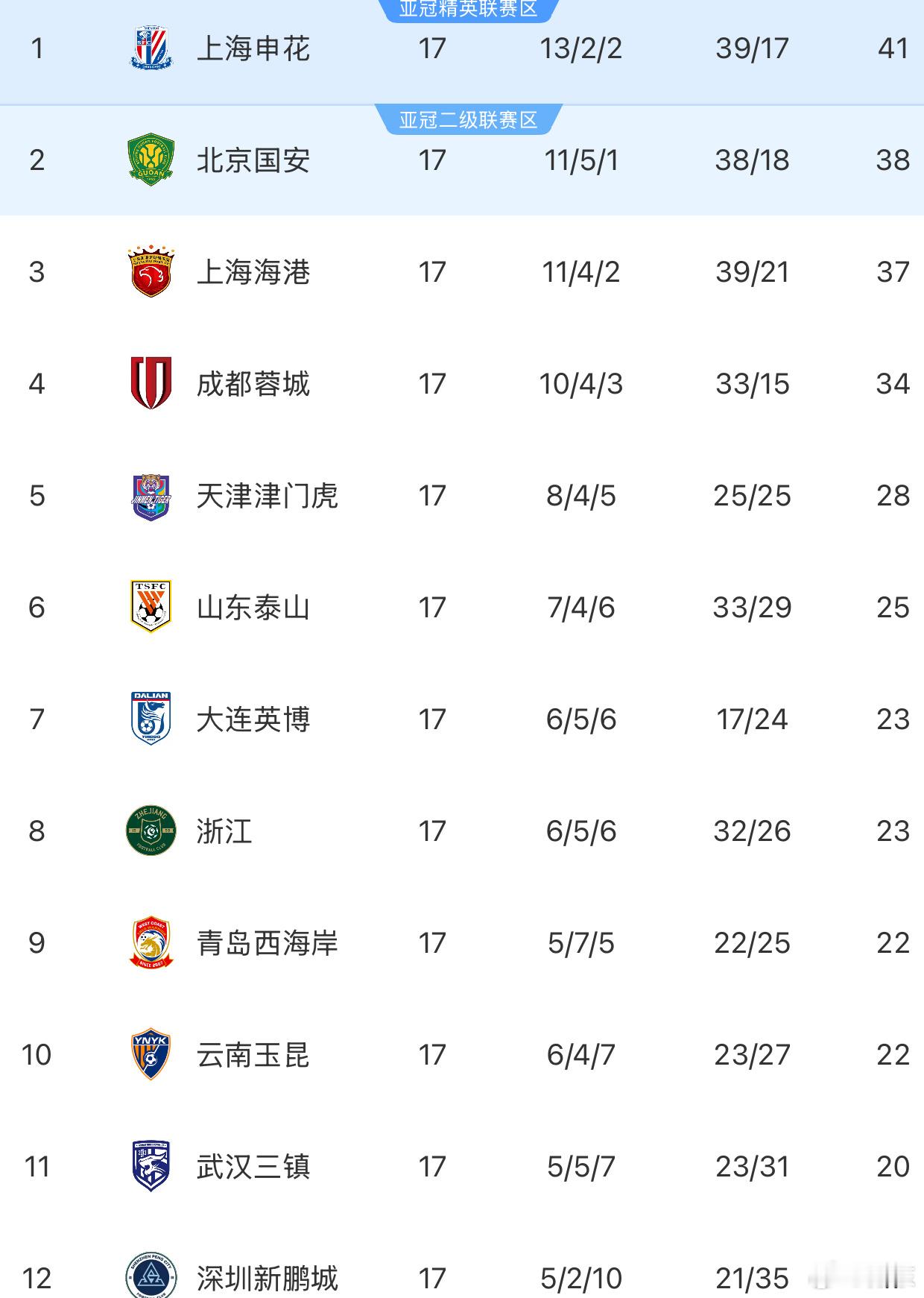 中超打完17轮，争冠热门的Big5已渐有差距。国安、蓉城、泰山全部输球，申花和海