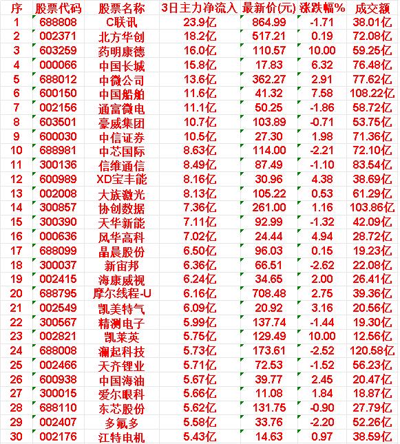 4月29日，前3天主力大幅买入的50名单一览！3日净流入23.9亿元，涨