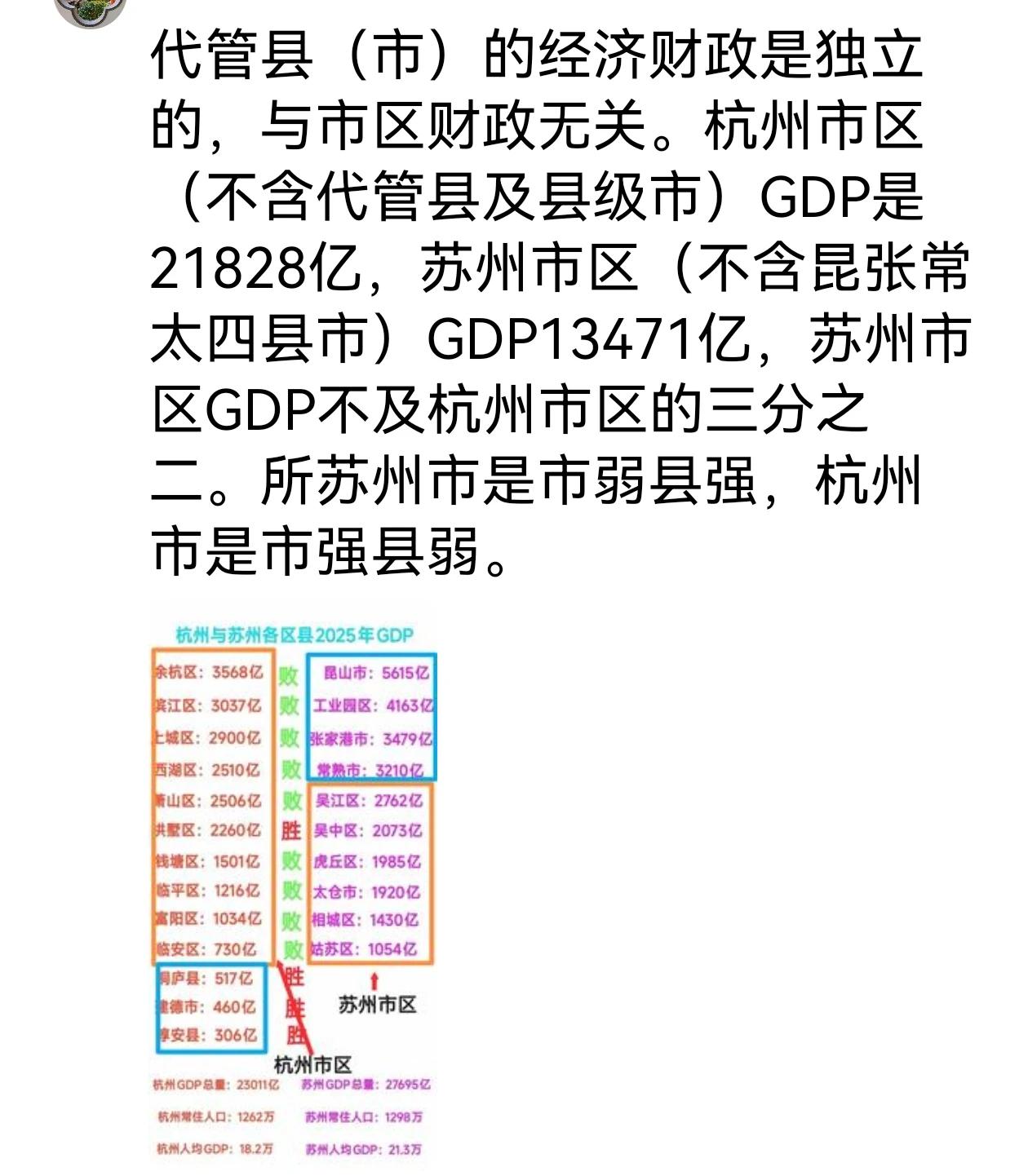 杭州强在市区，苏州强在县（市），两座城市各有优势与所长。