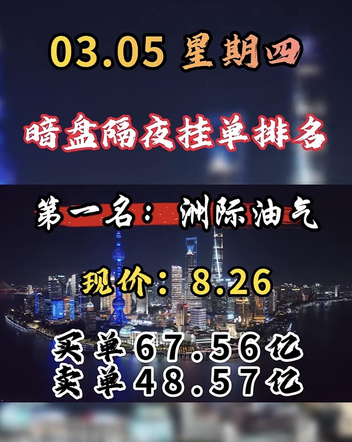 3月5日暗盘隔夜挂单前8名个股揭晓，利欧股份暗盘隔夜挂单排名第八，现价8.32，