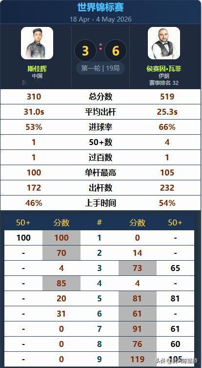 前世锦赛4强斯佳辉，可能成为本届世锦赛唯一一个被淘汰的种子选手。双方第一阶段