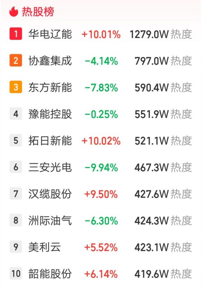 A股今天人气最高的票诞生了，热度超过1200万，恐怖如斯呀。到底有多夸张呢？假设