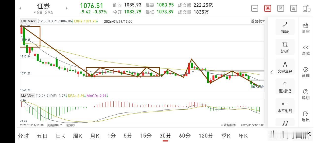 聊聊证券板块（2026.1.29）证券板块按照现在的走势，年前红包估计是没有了