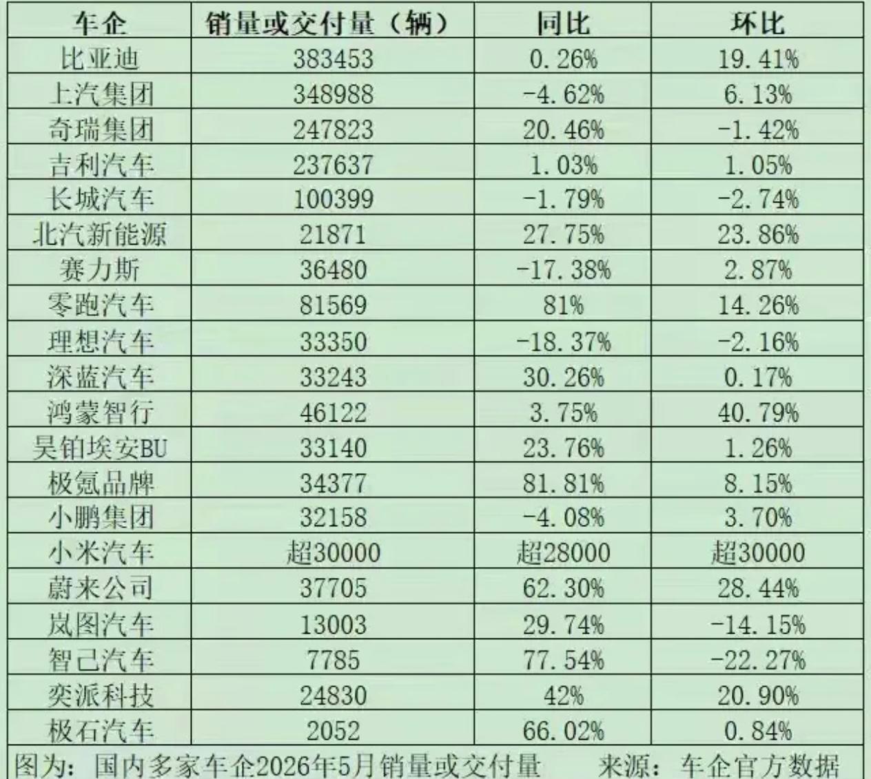 比亚迪5月销量有说法的，彻底走出国内市场饱和，以及价格内卷的泥潭了我先说5月表现