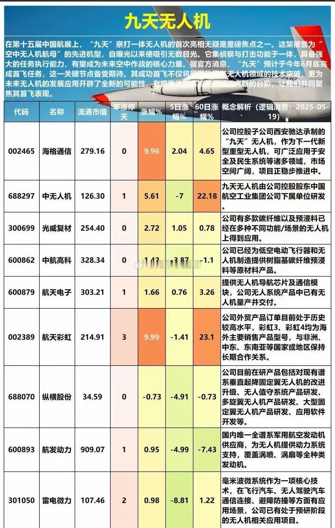 反无人机概念，九天无人机概念股！端午节假期无人机催化真多…​​​