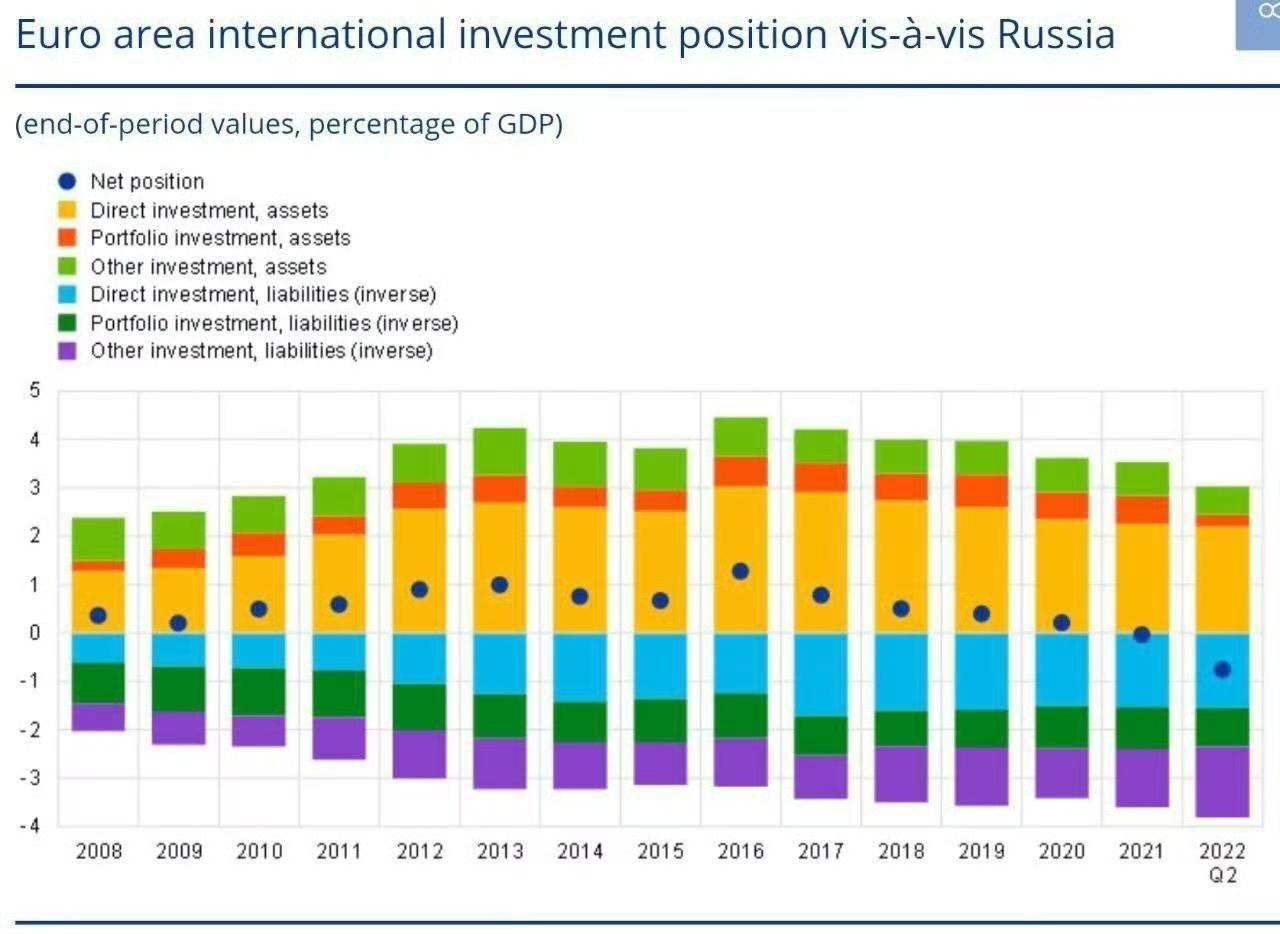 俄罗斯不怕欧盟没收冻结在欧洲的俄罗斯国有资产的底气就在这张表里面，因为自2022