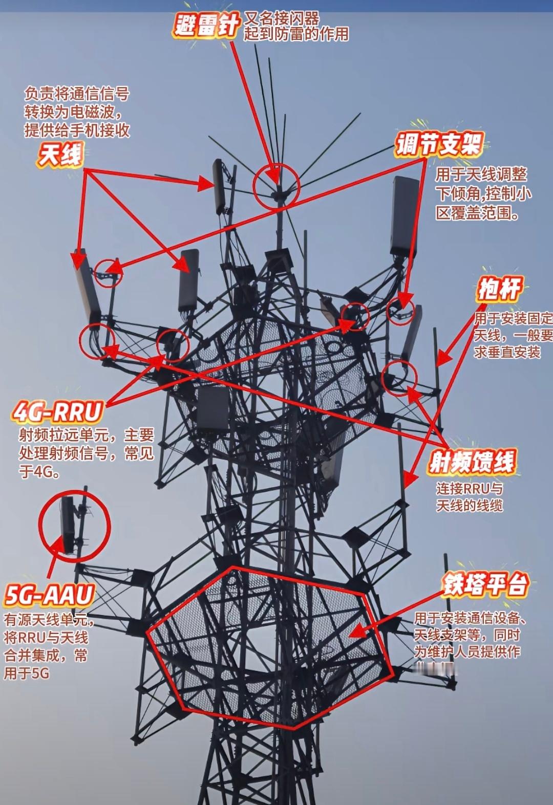 一图看懂通信基站的构成！运营商5G