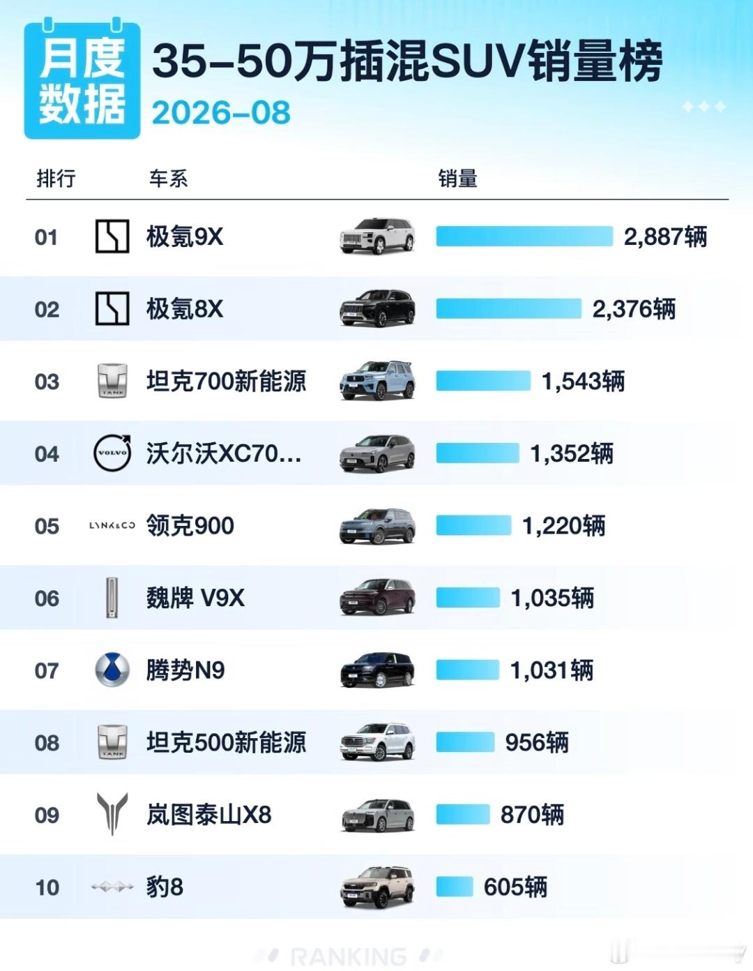 八月份35-50万插混SUV车型销量榜，极氪9X拿下第一名，极氪8X拿下第二名，坦克700拿下第三名
