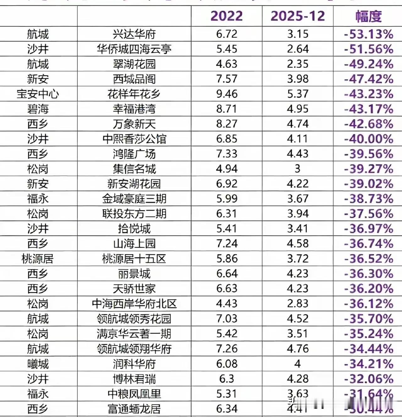 深圳宝安区现在的房价行情大概是什么情况呢？从网上找到的数据来看，价格相较于高峰期