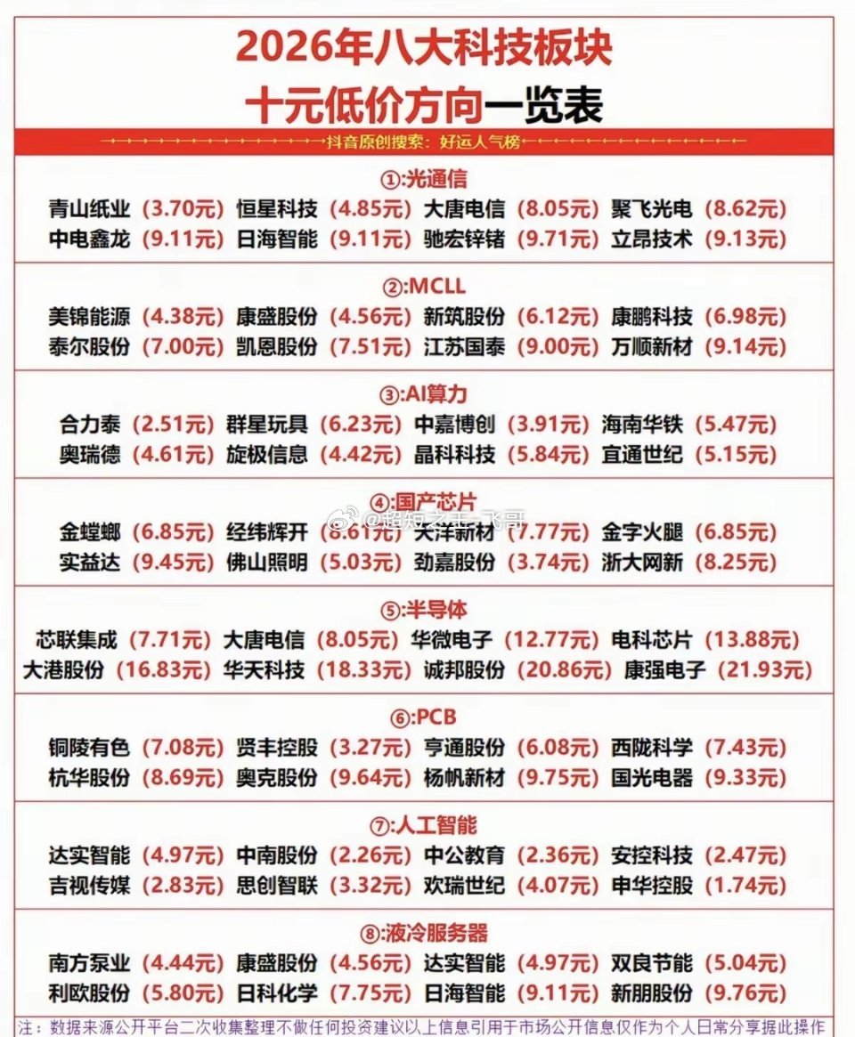 八大科技板块：10元以下低价股一览！1.光通信+MLCC2.国产芯片+AI算力3