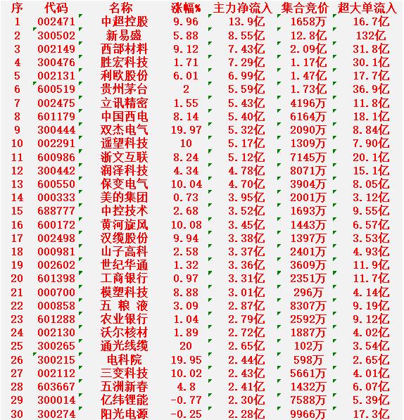 2月2日尾盘30分钟，主力资金“大幅抢筹的”30名单一览！中超控股：净流入