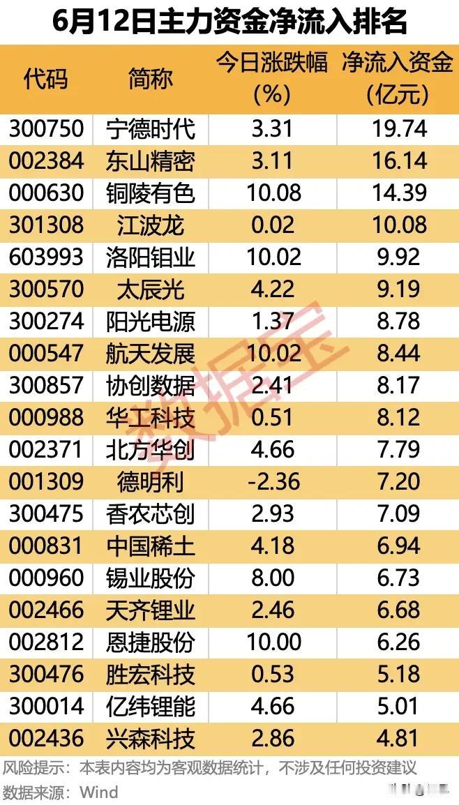 19.74亿爆买！6月12日主力资金净流入TOP20，三大主线全拆解！6月