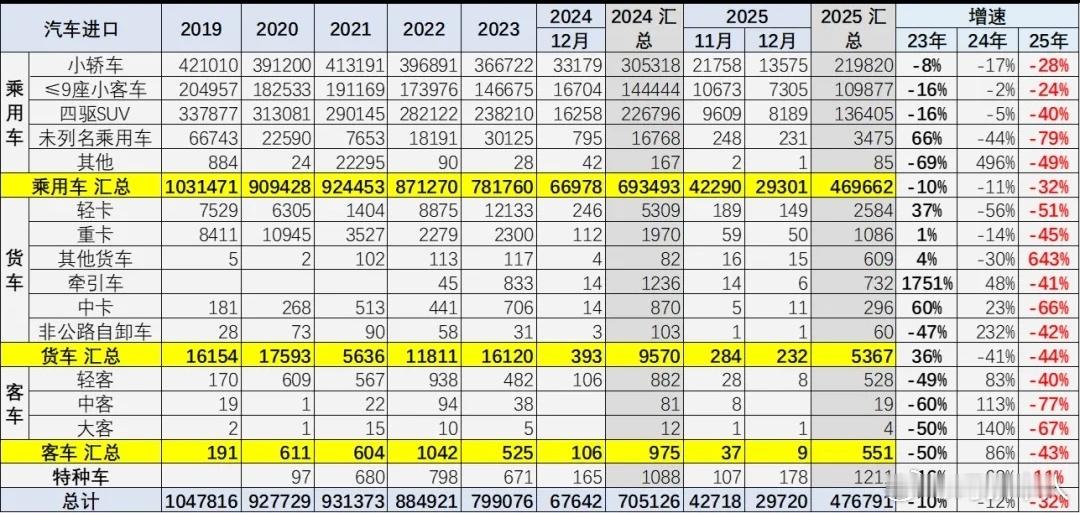 没钱了？中国人今年豪华进口车少买了20万辆！BBA保时捷全都线下滑，只有一个品