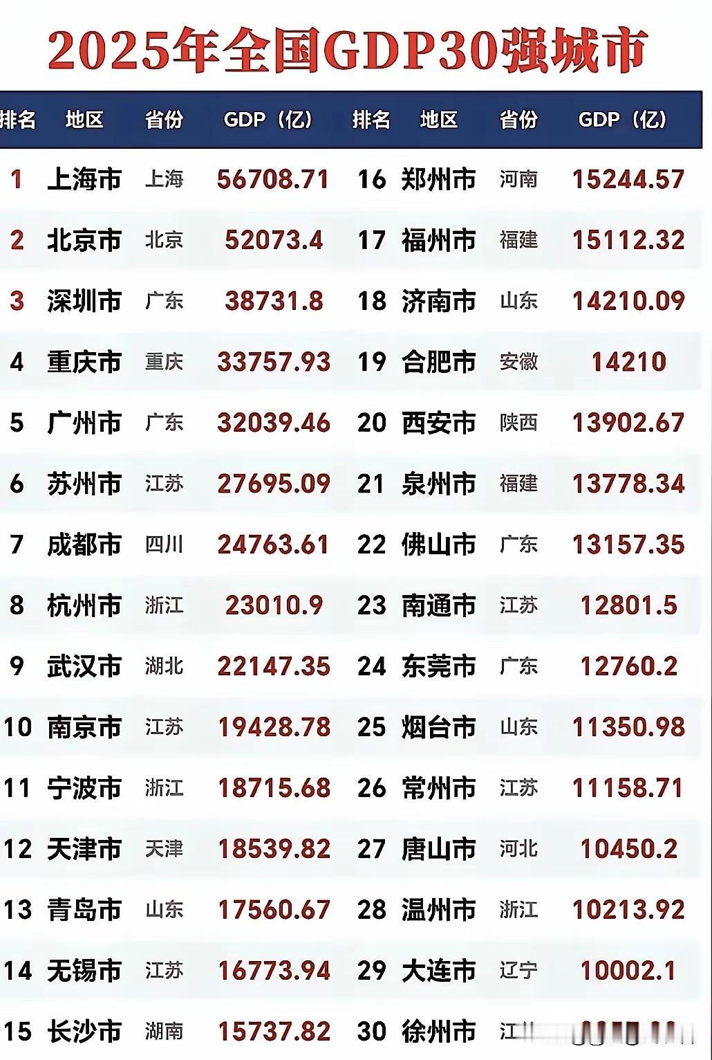 全国城市GDP前30强榜单出炉，城市竞争格局再度清晰呈现。苏州继续守住全国第六的