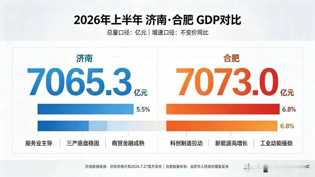 2026年上半年经济数据陆续披露。被长期关注的济南与合肥之争，