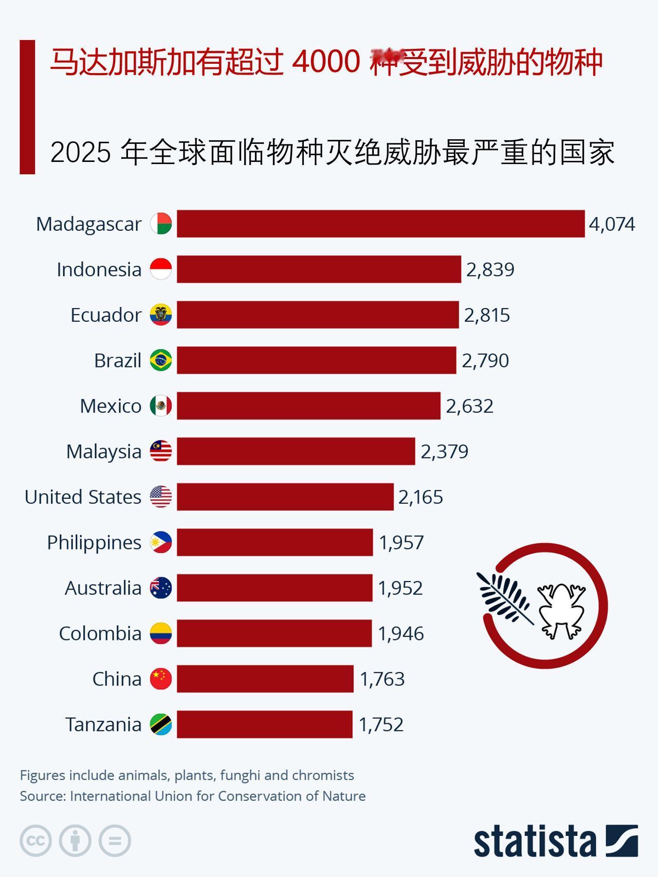 有18000种动物濒临灭绝，它们都是哪类动物？第20届濒危物种国际贸易