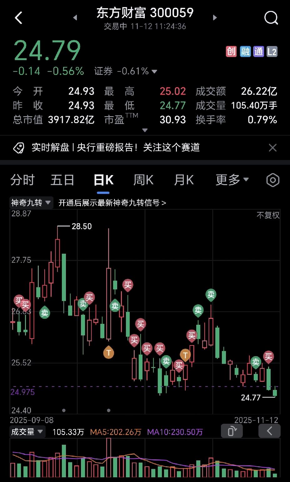东方财富这只股票特别有意思，现在股价一直创新低，而整体交易量不断萎缩，里面散户太