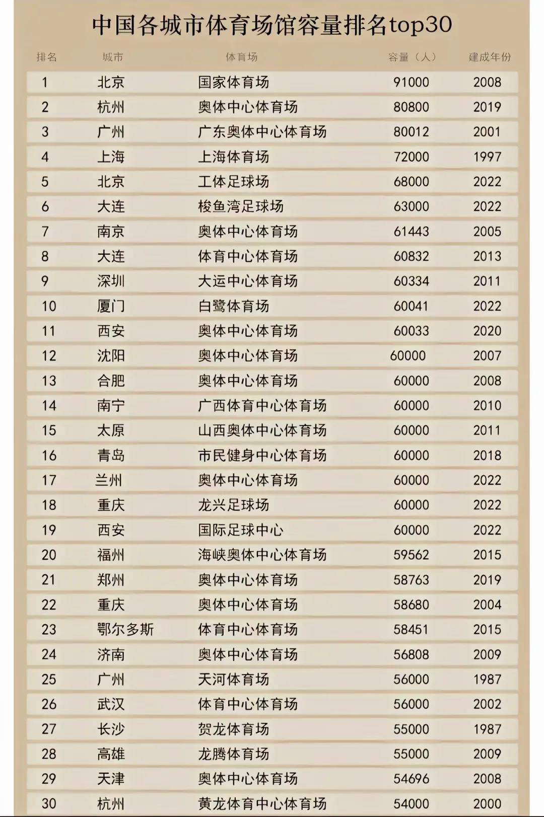 虽说成都的地铁、机场、城建水平、商业实力、市区面积已经拿到了顶尖水准，但是大型体