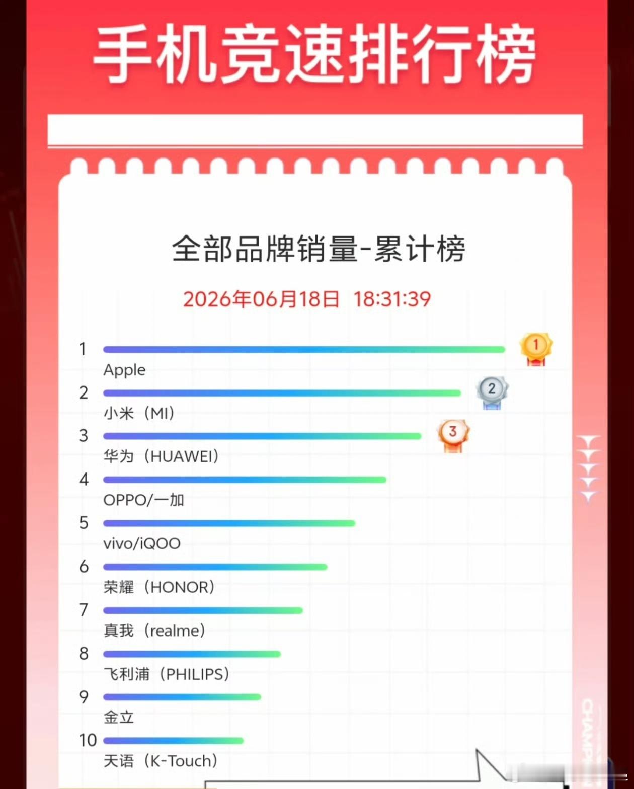 今年各手机厂商都没发618战报，我们看下京东的，小米销量累计榜在第二，销售额累计