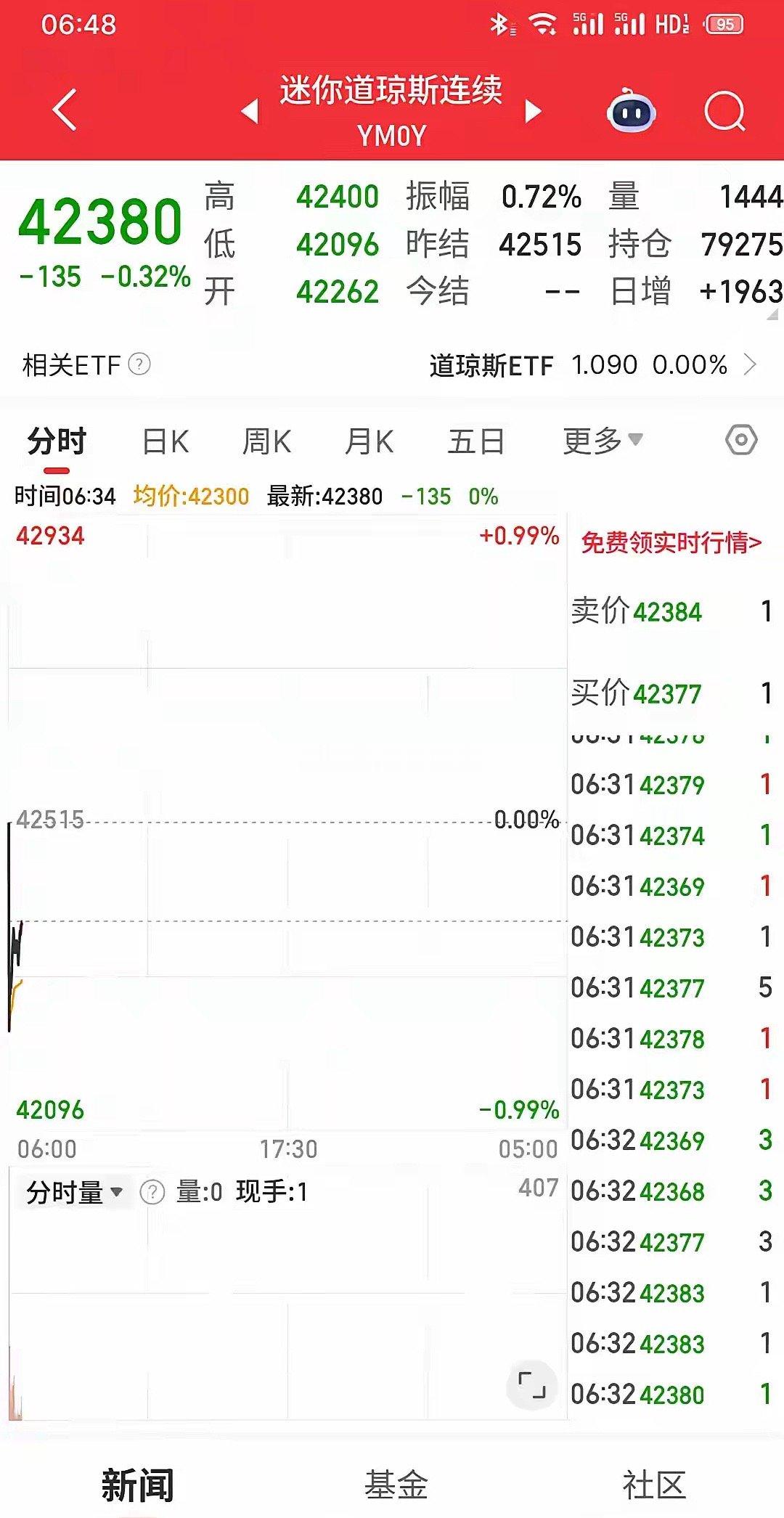 好消息：今天早盘的迷你道琼斯指数跌幅不大，说明美伊冲突对市场影响有限！早盘，迷你