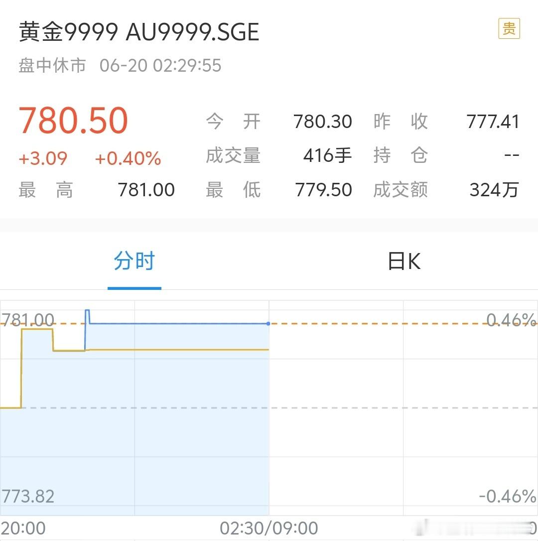 金价跌跌不休这好像也没跌多少啊，每克780，国际金价3384[？？？][？？？]好