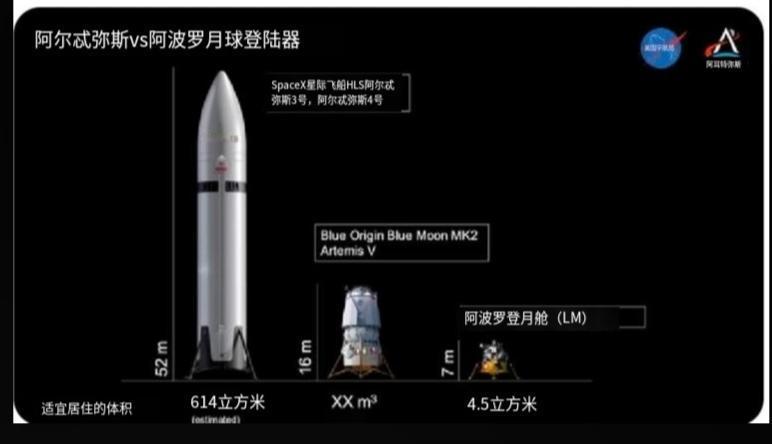 马斯克的星舰登月飞船计划星舰HLS的居住体积将是阿波罗登月舱的135倍！