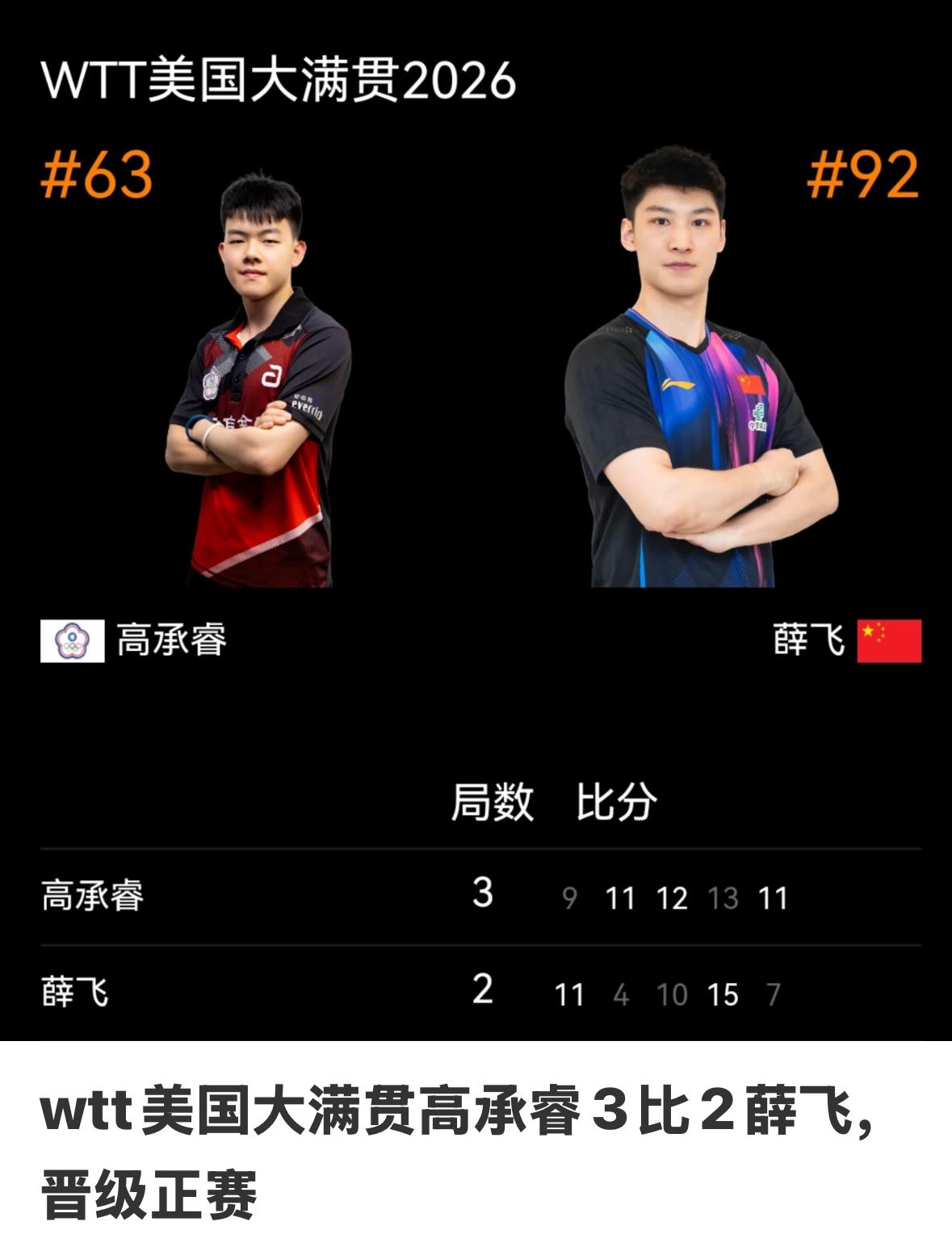 太遗憾😞美国大满贯薛飞苦战5局2:3不敌伤愈归来的小将高承瑞—黄友政，薛飞两位