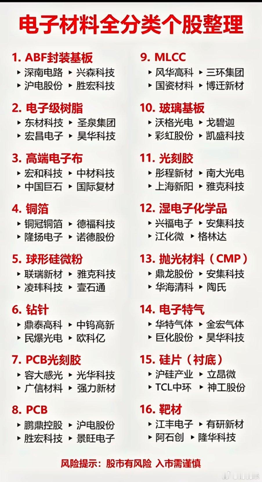 电子材料全细分赛道个股整理，一张图看懂！从ABF封装基板、铜箔、PCB、光刻胶，