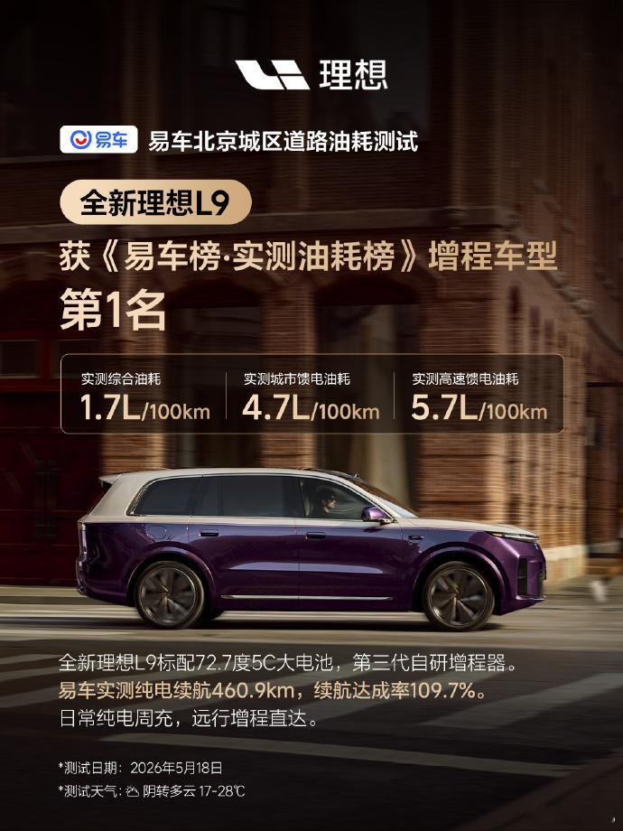 喜报：得益于领先的第三代增程平台，理想L9livis在易车实测中纯电里程跑
