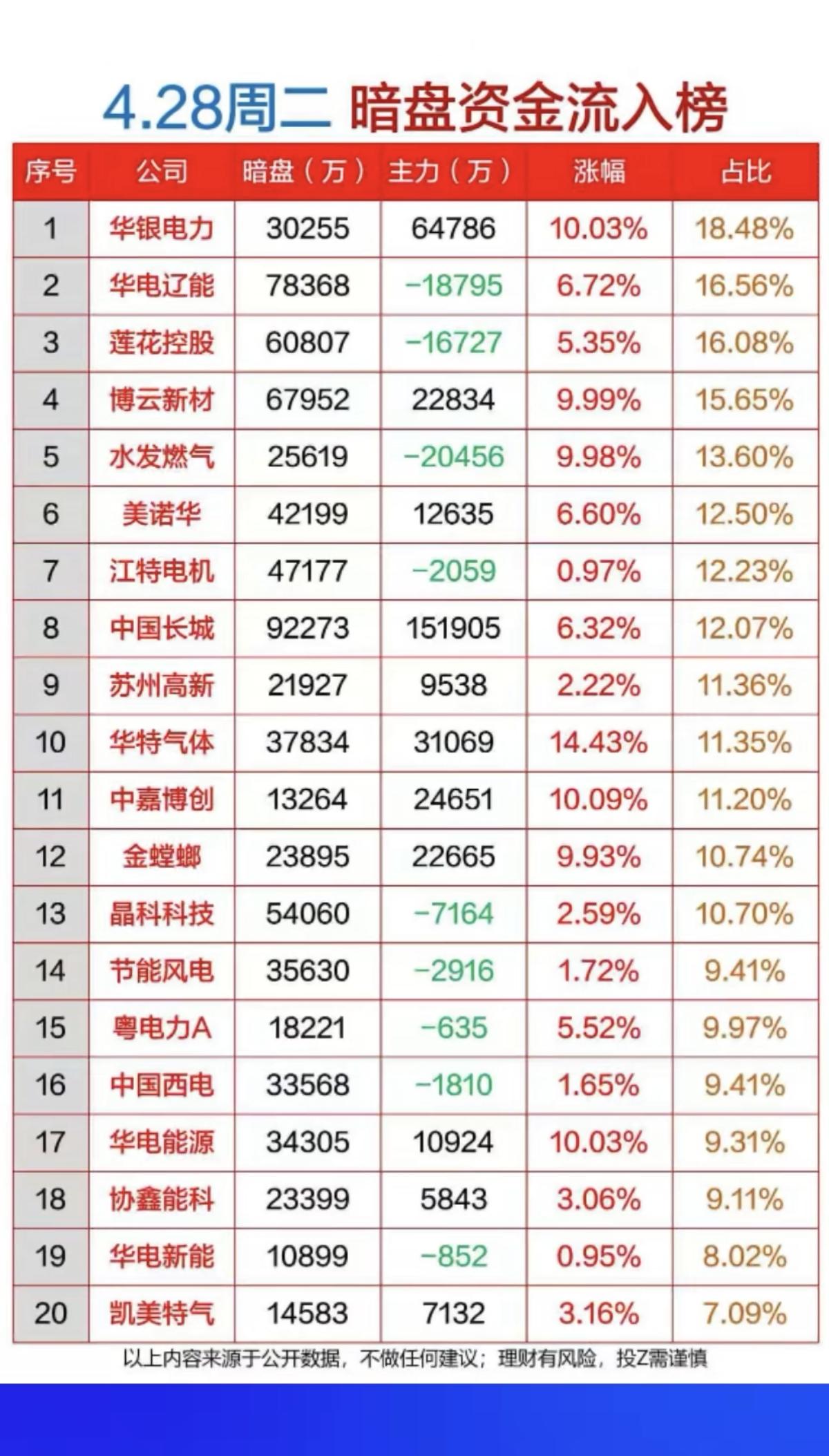 4.28周二主力大资金暗盘数据整理！1.电力电网2.燃气3.锂矿