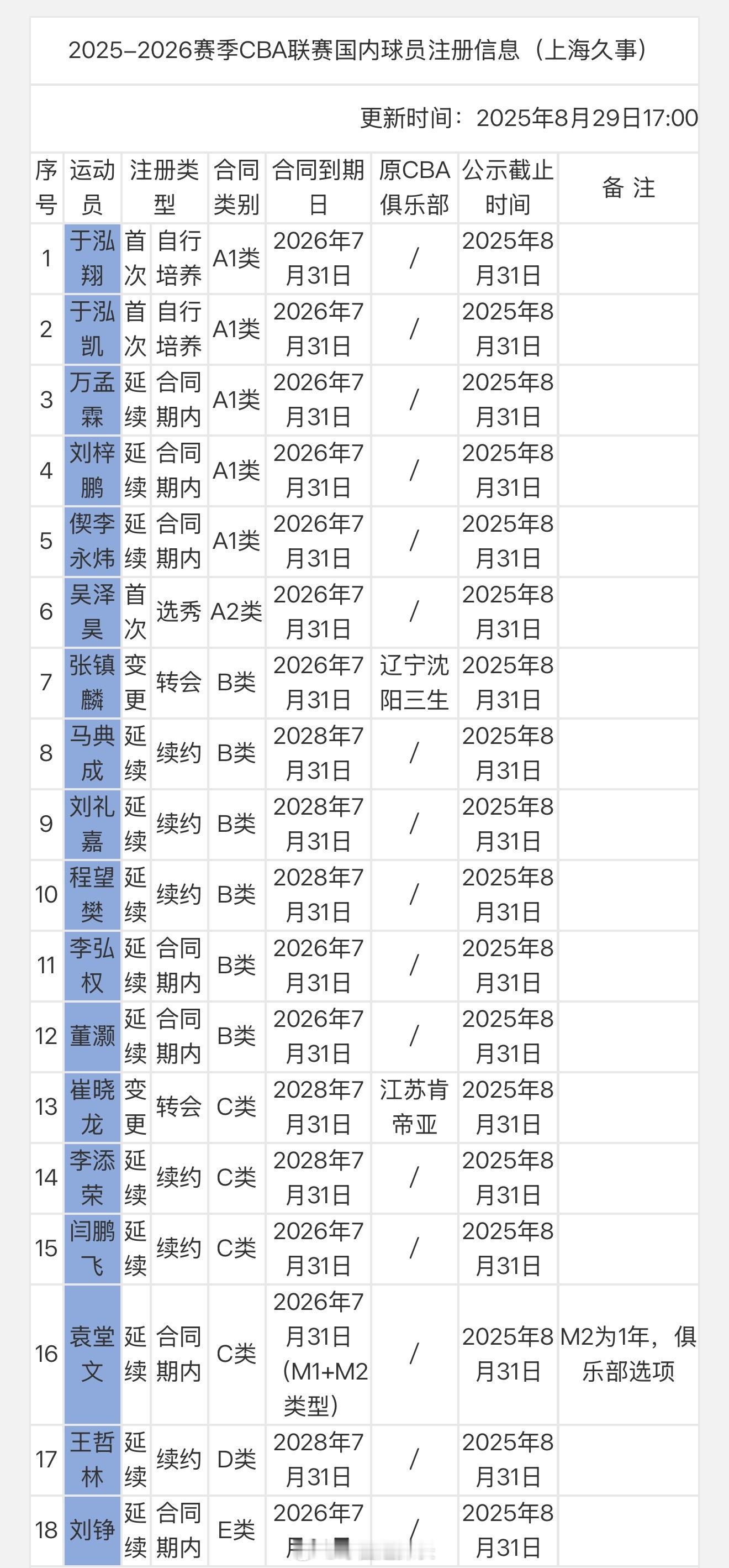 上海注册满18人，张镇麟转会加盟cba​​​