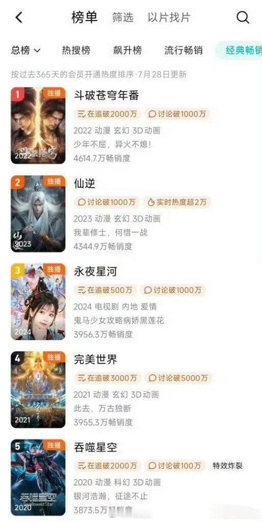 虞书欣丁禹兮永夜星河拉新进入前三了，上下都是动漫，大海报好显眼[吐舌头眯眼睛笑]​​​