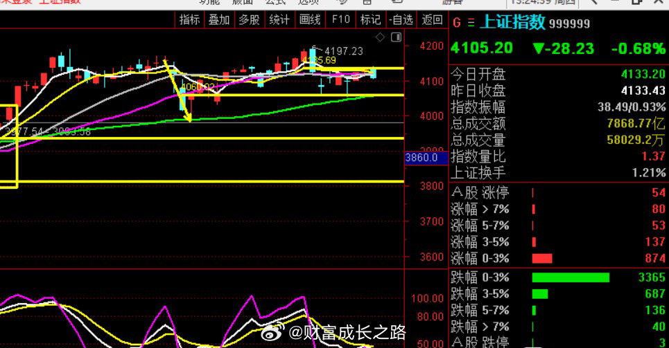 护盘的日子今天结束了，哈哈