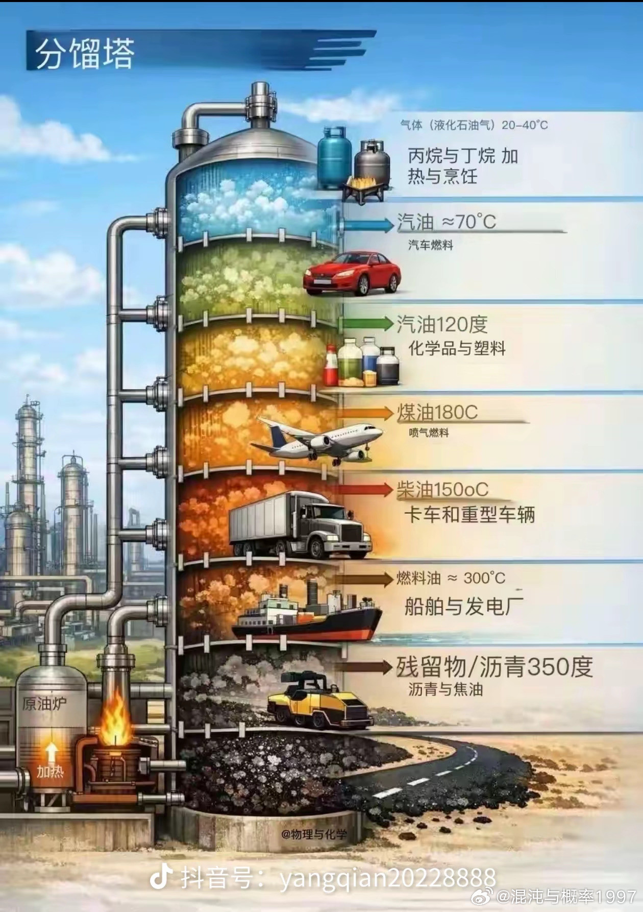 石油分解出来的不仅仅是汽油等燃料，事实上，能被新能车取代的汽油只占20%。航空煤