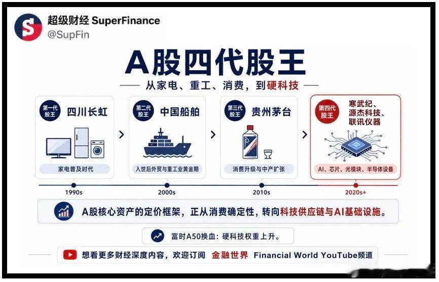 A股三十多年，真正能叫股王的股票，其实没几只。第一代是四川长虹，对应的是家电普及
