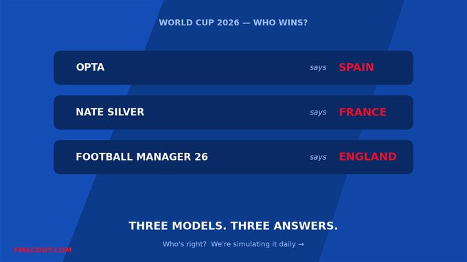 足球经理能预测世界杯吗？🏆我们用FM26模拟了2026年世界杯。到目前为止