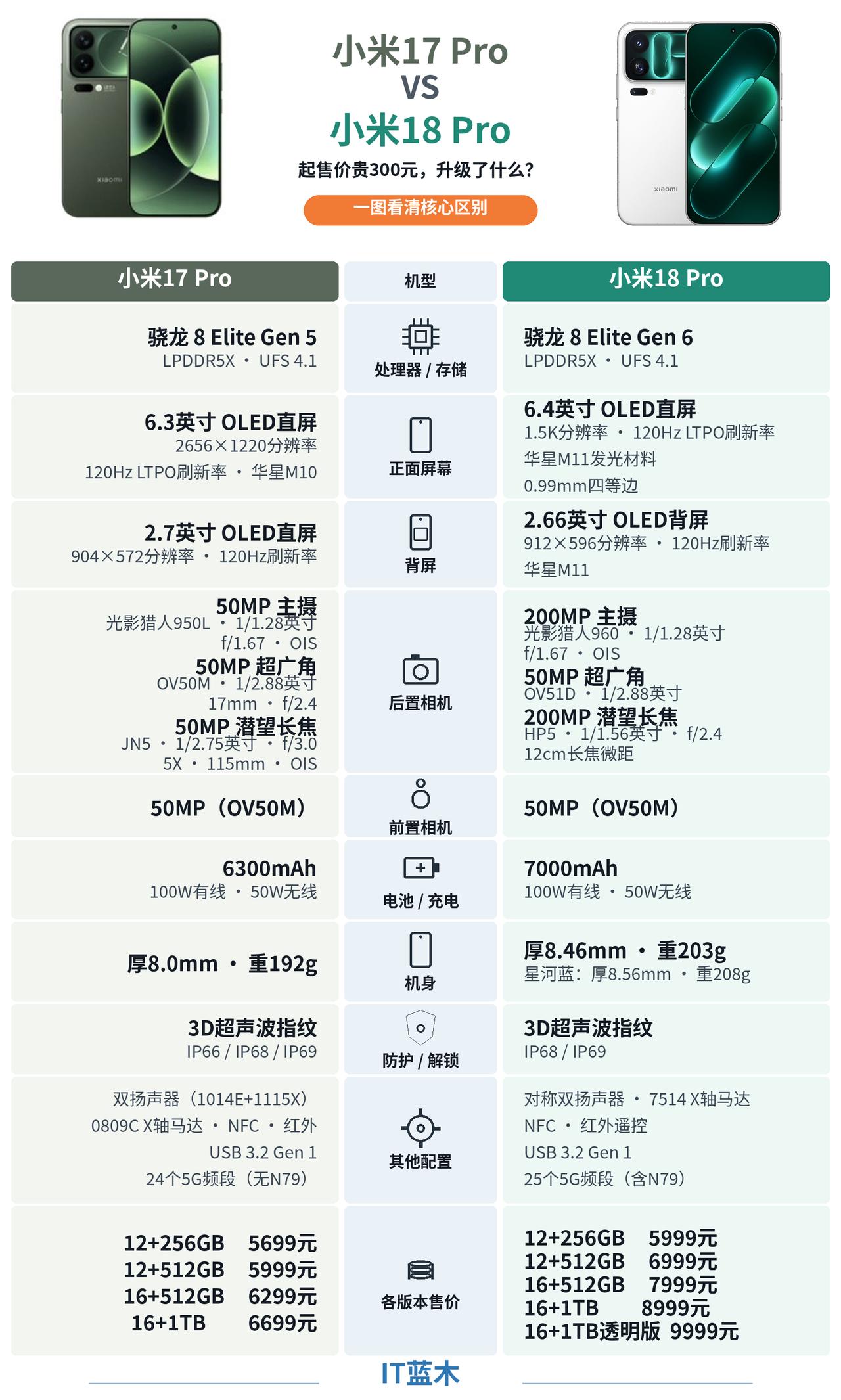 小米18Pro和小米17Pro参数对比起售价只贵300元，但容量越大，价