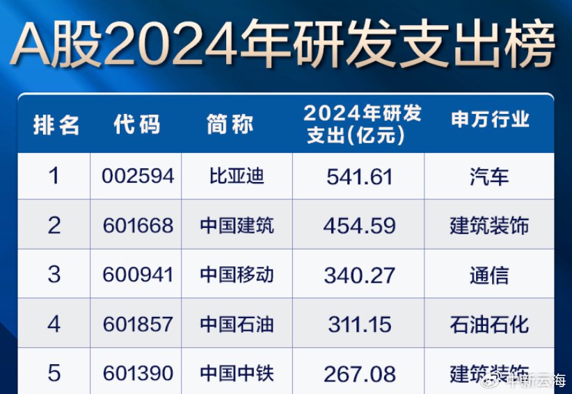 比亚迪首次登顶A股研发支出榜