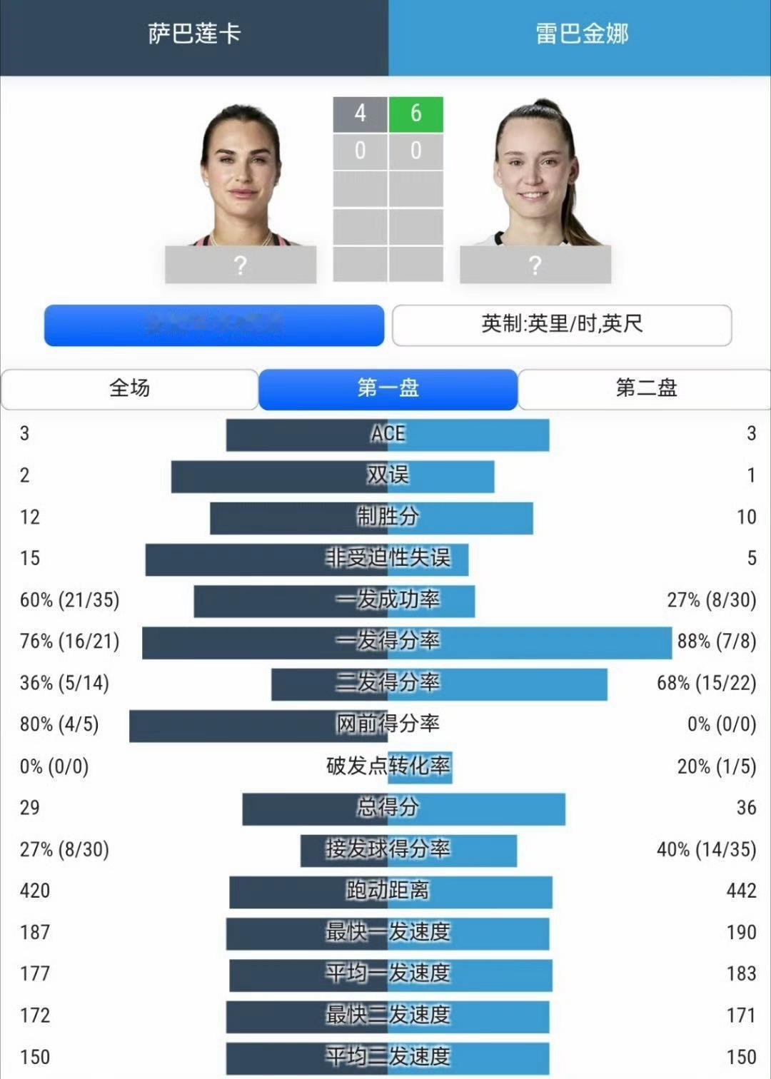 莱巴金娜仅凭27%的一发进球率，6-4拿下首盘。现场观战的男神、女神、青少年女单
