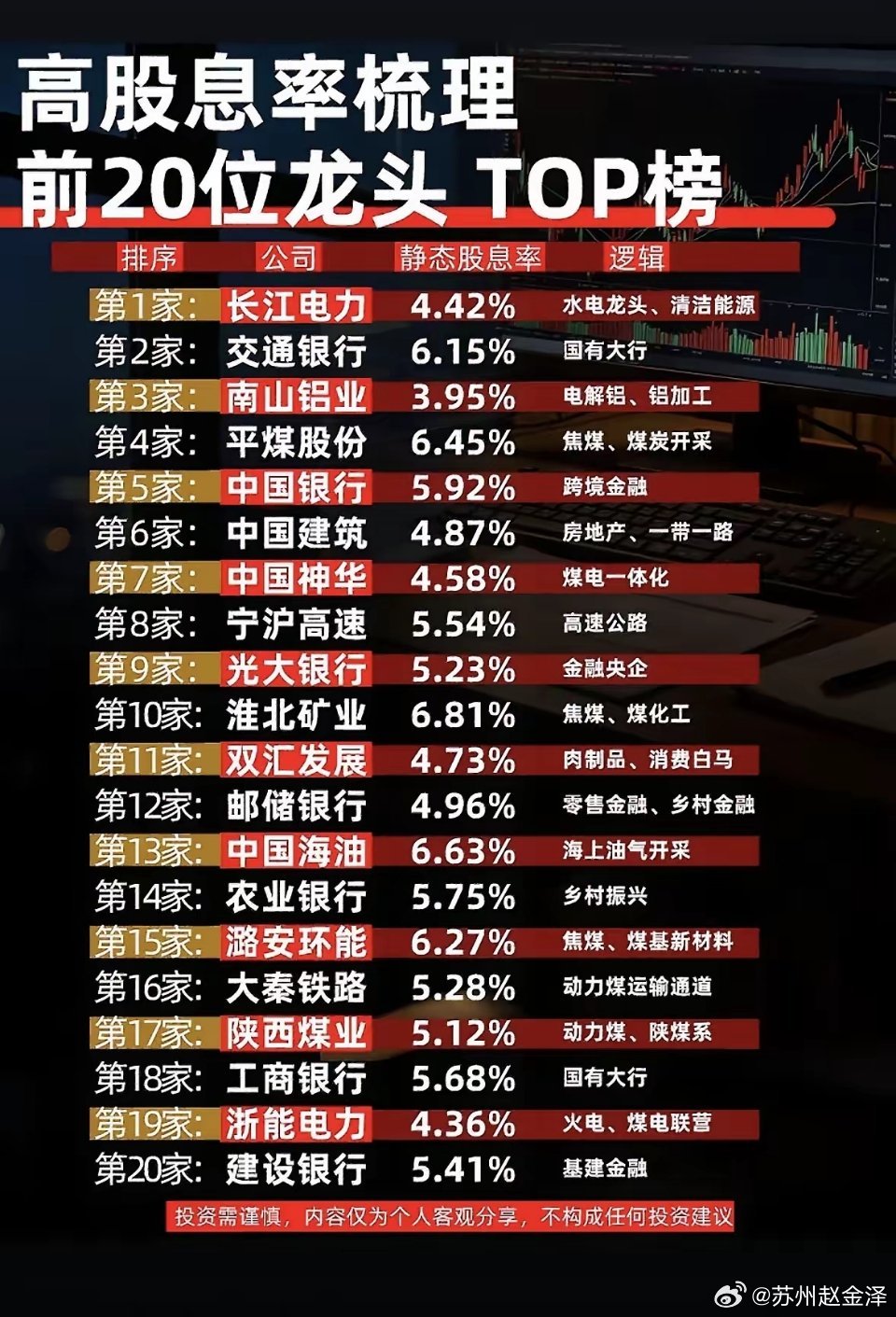 高股息率龙头TOP20榜，投资宝典！高股息率龙头TOP20榜，那简直就是投资界的