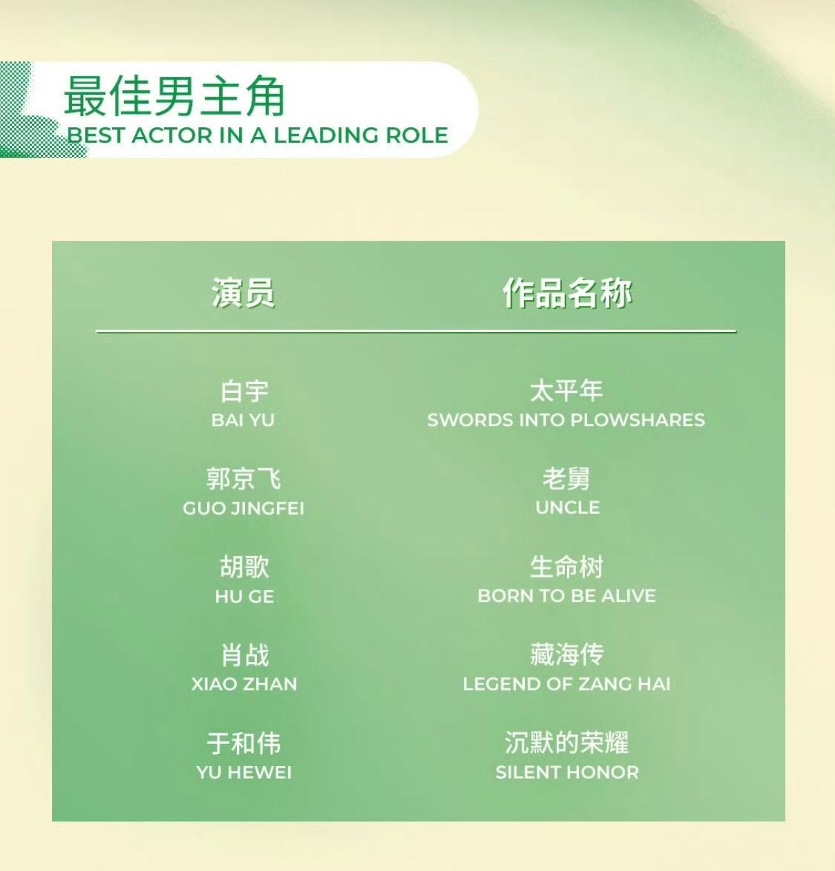 如果把最佳男主和最佳女配各换掉一个，这份白玉兰名单水分会更小：男主去一，换成张译
