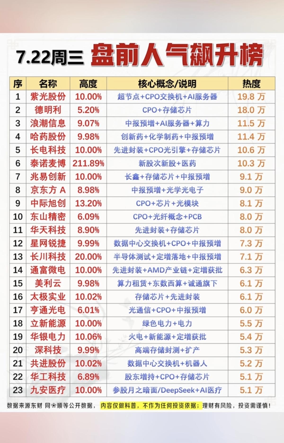 7.22周三市场热点方向+人气热搜榜！1.超节点+CPO+存储芯片2.