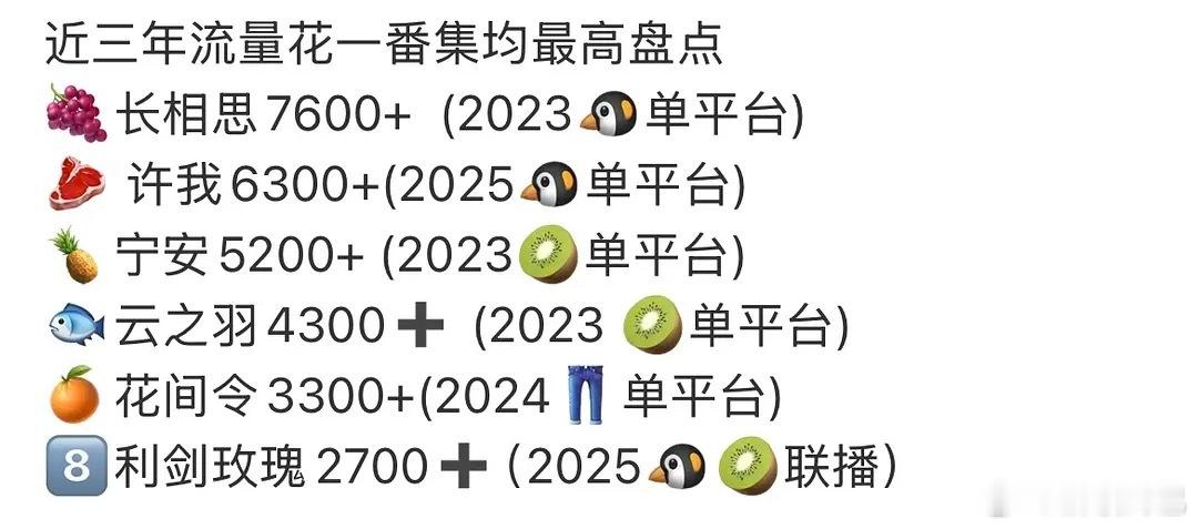 丽，与凤行，6855w（🐧🥭双平台）幂，生万物，4840w（🥝单平台）仙，