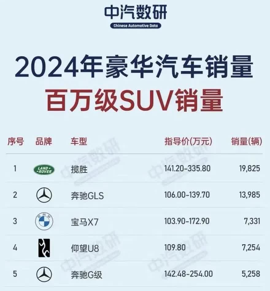 2024年百万级SUV销量榜单出炉！路虎揽胜一骑绝尘，奔驰多款车型上榜尽显豪华底